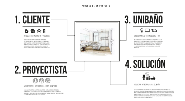 asesoramiento-esquema-proceso